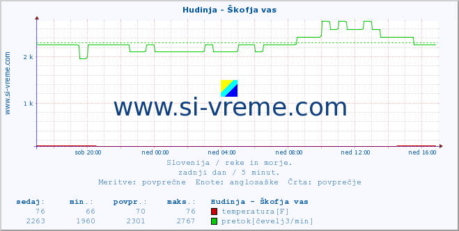 POVPREČJE :: Hudinja - Škofja vas :: temperatura | pretok | višina :: zadnji dan / 5 minut.