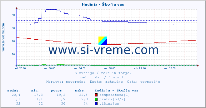 POVPREČJE :: Hudinja - Škofja vas :: temperatura | pretok | višina :: zadnji dan / 5 minut.