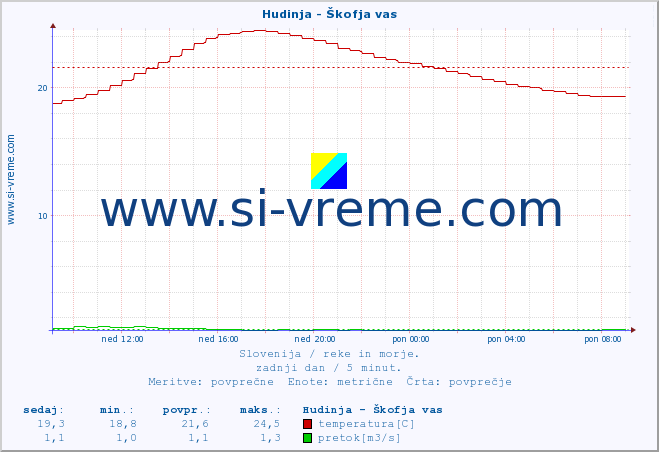 POVPREČJE :: Hudinja - Škofja vas :: temperatura | pretok | višina :: zadnji dan / 5 minut.