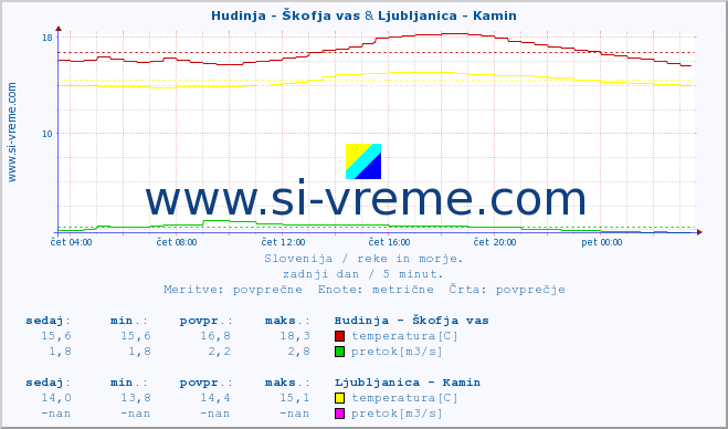 POVPREČJE :: Hudinja - Škofja vas & Ljubljanica - Kamin :: temperatura | pretok | višina :: zadnji dan / 5 minut.