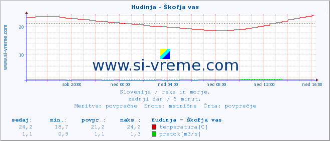 POVPREČJE :: Hudinja - Škofja vas :: temperatura | pretok | višina :: zadnji dan / 5 minut.