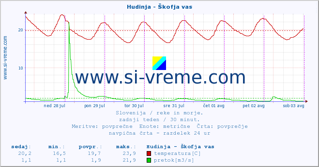 POVPREČJE :: Hudinja - Škofja vas :: temperatura | pretok | višina :: zadnji teden / 30 minut.