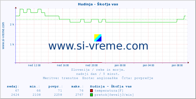 POVPREČJE :: Hudinja - Škofja vas :: temperatura | pretok | višina :: zadnji dan / 5 minut.