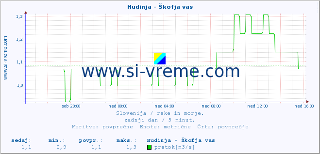 POVPREČJE :: Hudinja - Škofja vas :: temperatura | pretok | višina :: zadnji dan / 5 minut.