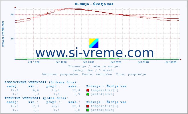 POVPREČJE :: Hudinja - Škofja vas :: temperatura | pretok | višina :: zadnji dan / 5 minut.