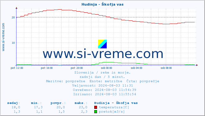 POVPREČJE :: Hudinja - Škofja vas :: temperatura | pretok | višina :: zadnji dan / 5 minut.