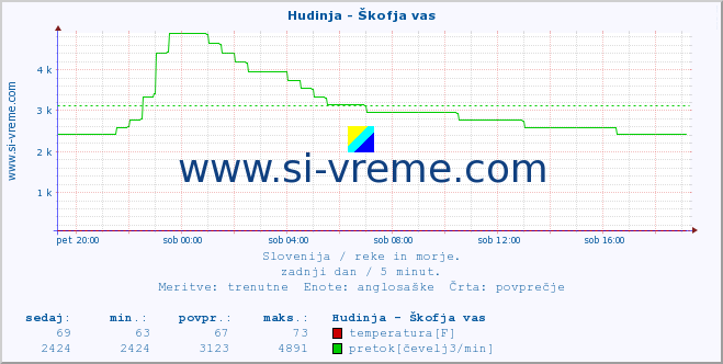 POVPREČJE :: Hudinja - Škofja vas :: temperatura | pretok | višina :: zadnji dan / 5 minut.