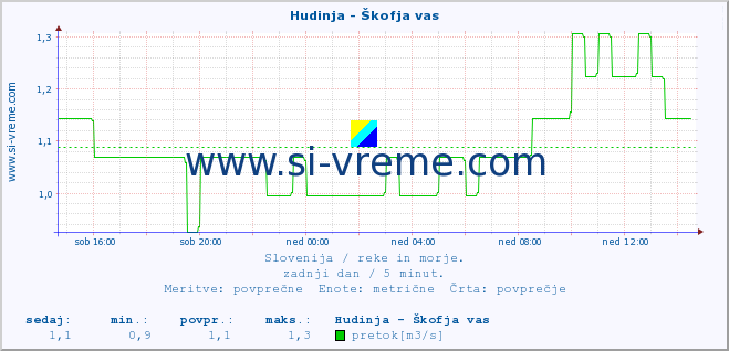 POVPREČJE :: Hudinja - Škofja vas :: temperatura | pretok | višina :: zadnji dan / 5 minut.