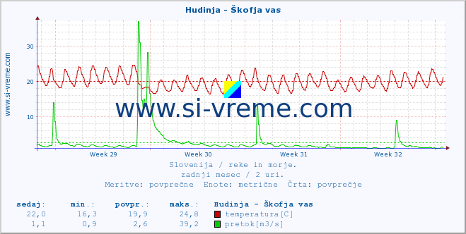 POVPREČJE :: Hudinja - Škofja vas :: temperatura | pretok | višina :: zadnji mesec / 2 uri.