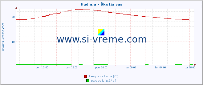 POVPREČJE :: Hudinja - Škofja vas :: temperatura | pretok | višina :: zadnji dan / 5 minut.