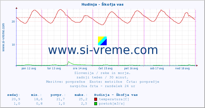 POVPREČJE :: Hudinja - Škofja vas :: temperatura | pretok | višina :: zadnji teden / 30 minut.