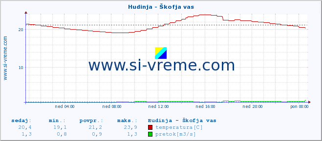 POVPREČJE :: Hudinja - Škofja vas :: temperatura | pretok | višina :: zadnji dan / 5 minut.