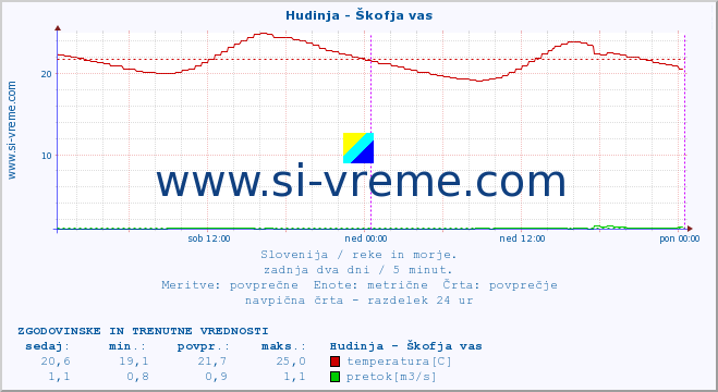 POVPREČJE :: Hudinja - Škofja vas :: temperatura | pretok | višina :: zadnja dva dni / 5 minut.