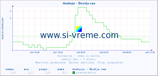 POVPREČJE :: Hudinja - Škofja vas :: temperatura | pretok | višina :: zadnji dan / 5 minut.