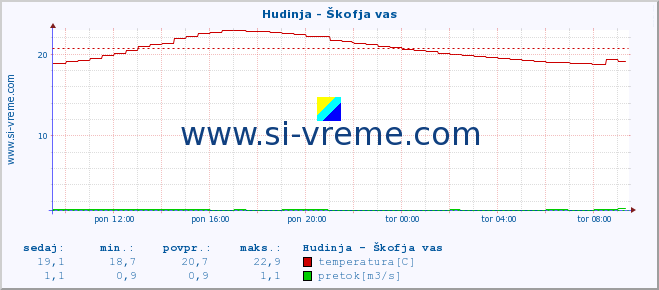 POVPREČJE :: Hudinja - Škofja vas :: temperatura | pretok | višina :: zadnji dan / 5 minut.