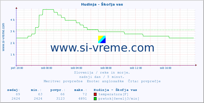 POVPREČJE :: Hudinja - Škofja vas :: temperatura | pretok | višina :: zadnji dan / 5 minut.