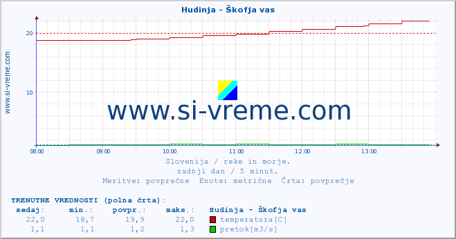 POVPREČJE :: Hudinja - Škofja vas :: temperatura | pretok | višina :: zadnji dan / 5 minut.