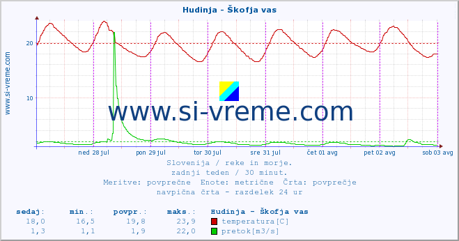 POVPREČJE :: Hudinja - Škofja vas :: temperatura | pretok | višina :: zadnji teden / 30 minut.