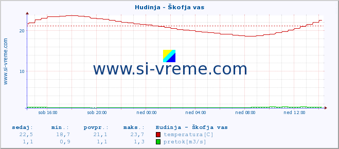 POVPREČJE :: Hudinja - Škofja vas :: temperatura | pretok | višina :: zadnji dan / 5 minut.