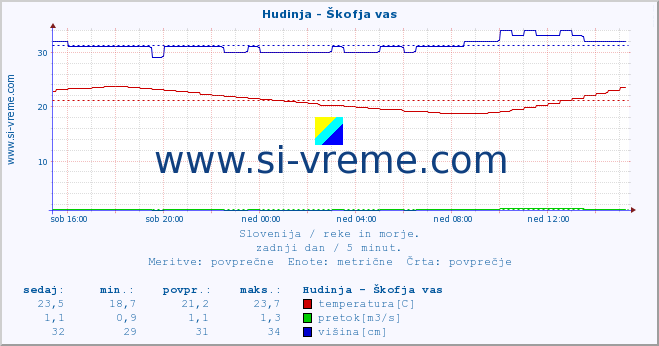 POVPREČJE :: Hudinja - Škofja vas :: temperatura | pretok | višina :: zadnji dan / 5 minut.