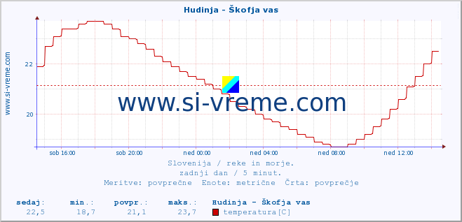 POVPREČJE :: Hudinja - Škofja vas :: temperatura | pretok | višina :: zadnji dan / 5 minut.