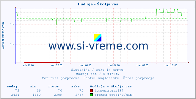 POVPREČJE :: Hudinja - Škofja vas :: temperatura | pretok | višina :: zadnji dan / 5 minut.