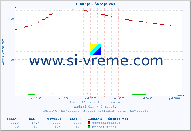 POVPREČJE :: Hudinja - Škofja vas :: temperatura | pretok | višina :: zadnji dan / 5 minut.