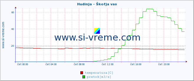 POVPREČJE :: Hudinja - Škofja vas :: temperatura | pretok | višina :: zadnji dan / 5 minut.