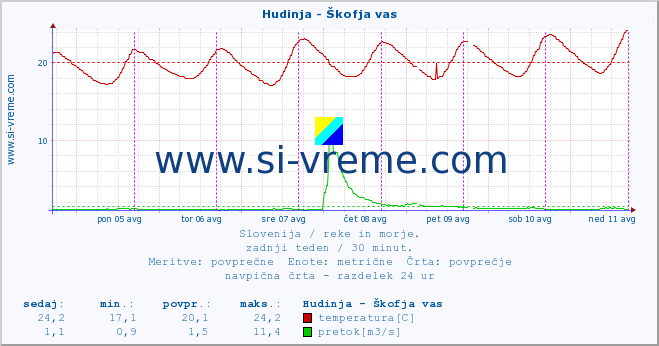 POVPREČJE :: Hudinja - Škofja vas :: temperatura | pretok | višina :: zadnji teden / 30 minut.