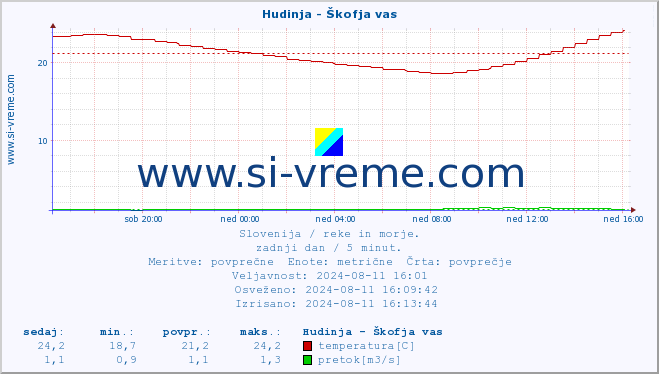 POVPREČJE :: Hudinja - Škofja vas :: temperatura | pretok | višina :: zadnji dan / 5 minut.