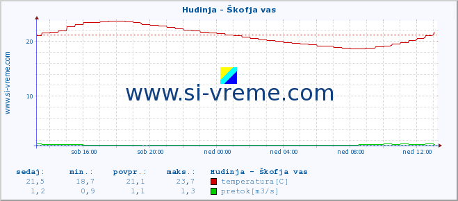 POVPREČJE :: Hudinja - Škofja vas :: temperatura | pretok | višina :: zadnji dan / 5 minut.