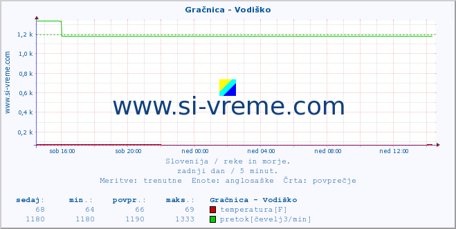 POVPREČJE :: Gračnica - Vodiško :: temperatura | pretok | višina :: zadnji dan / 5 minut.