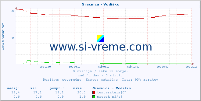 POVPREČJE :: Gračnica - Vodiško :: temperatura | pretok | višina :: zadnji dan / 5 minut.