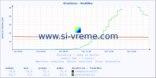 POVPREČJE :: Gračnica - Vodiško :: temperatura | pretok | višina :: zadnji dan / 5 minut.