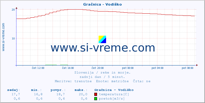 POVPREČJE :: Gračnica - Vodiško :: temperatura | pretok | višina :: zadnji dan / 5 minut.