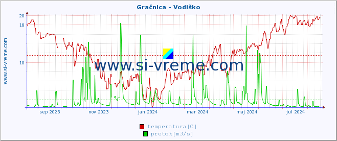 POVPREČJE :: Gračnica - Vodiško :: temperatura | pretok | višina :: zadnje leto / en dan.