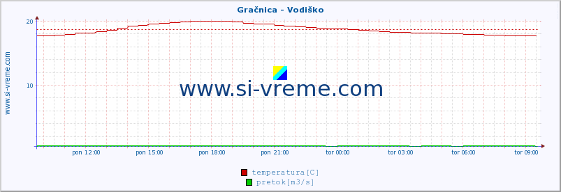 POVPREČJE :: Gračnica - Vodiško :: temperatura | pretok | višina :: zadnji dan / 5 minut.