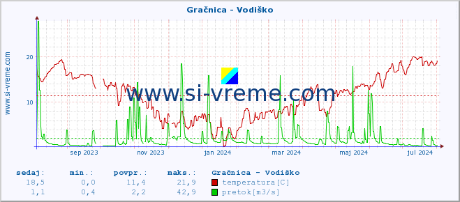 POVPREČJE :: Gračnica - Vodiško :: temperatura | pretok | višina :: zadnje leto / en dan.