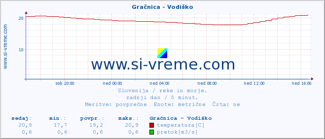 POVPREČJE :: Gračnica - Vodiško :: temperatura | pretok | višina :: zadnji dan / 5 minut.