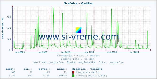 POVPREČJE :: Gračnica - Vodiško :: temperatura | pretok | višina :: zadnje leto / en dan.