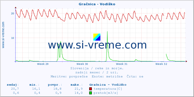 POVPREČJE :: Gračnica - Vodiško :: temperatura | pretok | višina :: zadnji mesec / 2 uri.