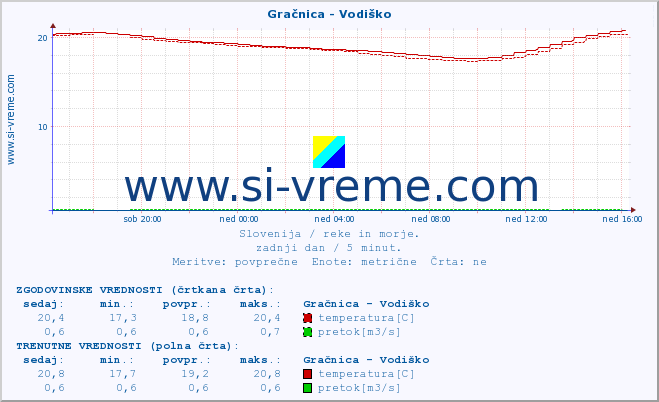 POVPREČJE :: Gračnica - Vodiško :: temperatura | pretok | višina :: zadnji dan / 5 minut.