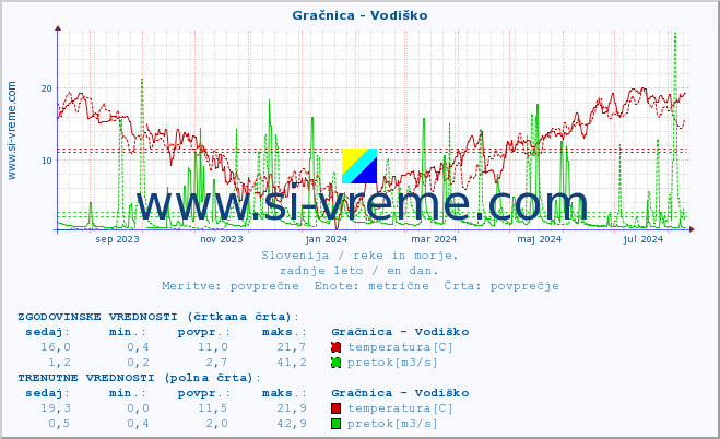 POVPREČJE :: Gračnica - Vodiško :: temperatura | pretok | višina :: zadnje leto / en dan.