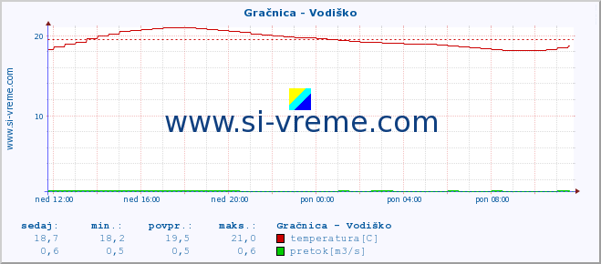 POVPREČJE :: Gračnica - Vodiško :: temperatura | pretok | višina :: zadnji dan / 5 minut.