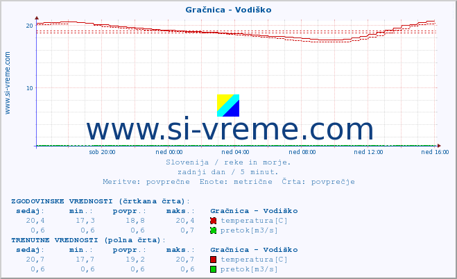 POVPREČJE :: Gračnica - Vodiško :: temperatura | pretok | višina :: zadnji dan / 5 minut.