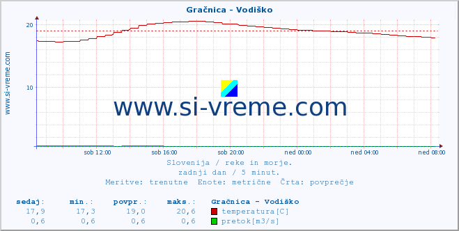 POVPREČJE :: Gračnica - Vodiško :: temperatura | pretok | višina :: zadnji dan / 5 minut.