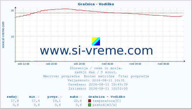 POVPREČJE :: Gračnica - Vodiško :: temperatura | pretok | višina :: zadnji dan / 5 minut.