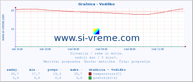 POVPREČJE :: Gračnica - Vodiško :: temperatura | pretok | višina :: zadnji dan / 5 minut.