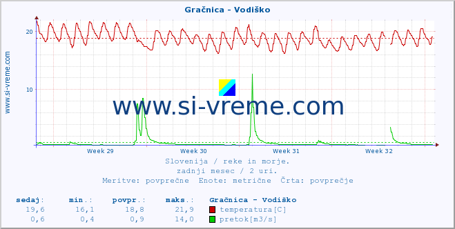 POVPREČJE :: Gračnica - Vodiško :: temperatura | pretok | višina :: zadnji mesec / 2 uri.