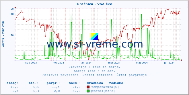 POVPREČJE :: Gračnica - Vodiško :: temperatura | pretok | višina :: zadnje leto / en dan.